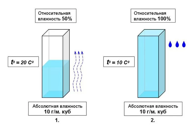 Влажность воздуха