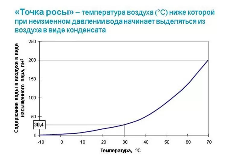 Влажность воздуха