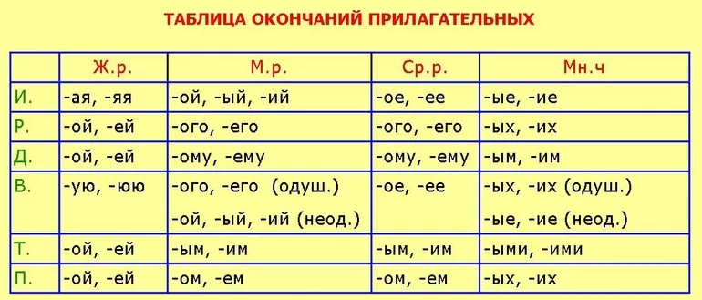 Окончания прилагательных