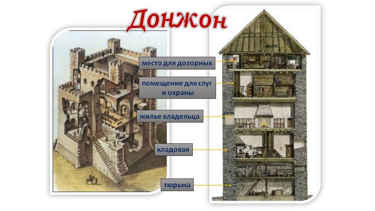 В эпоху деревянных замков донжоны были квадратными