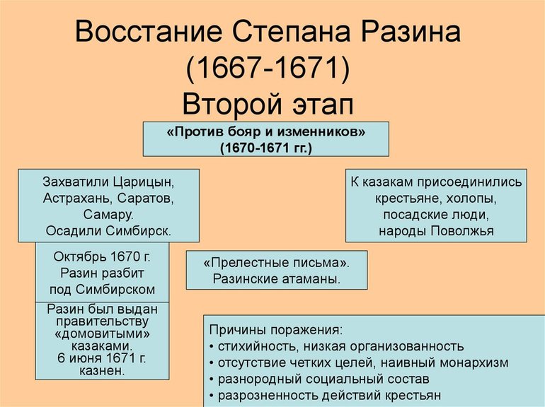 Анализ восстания Степана Разина
