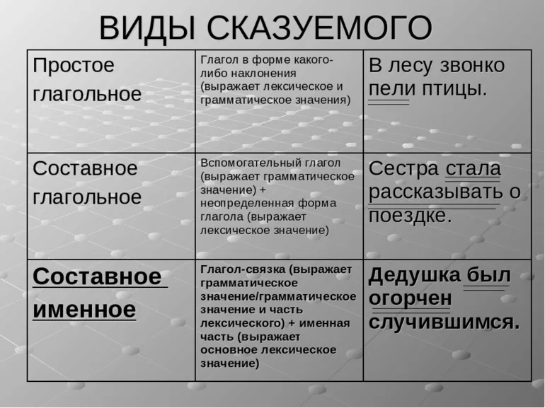 Виды сказуемого
