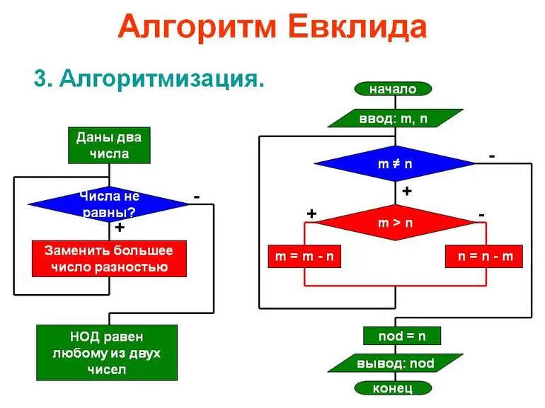 Алгоритм нахождения делителей