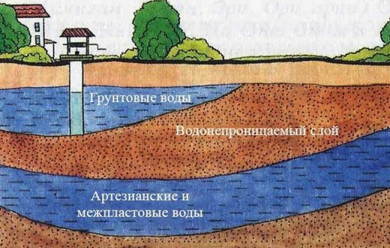 Характеристика подземных вод