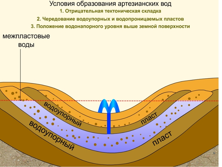 Какие подземные воды используются в строительстве? Как называется их воздействие на человека?