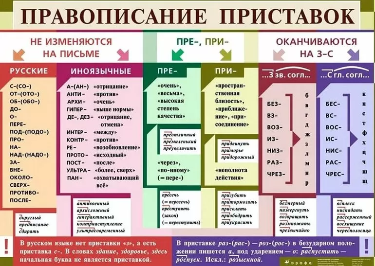 Правило «не» с наречиями