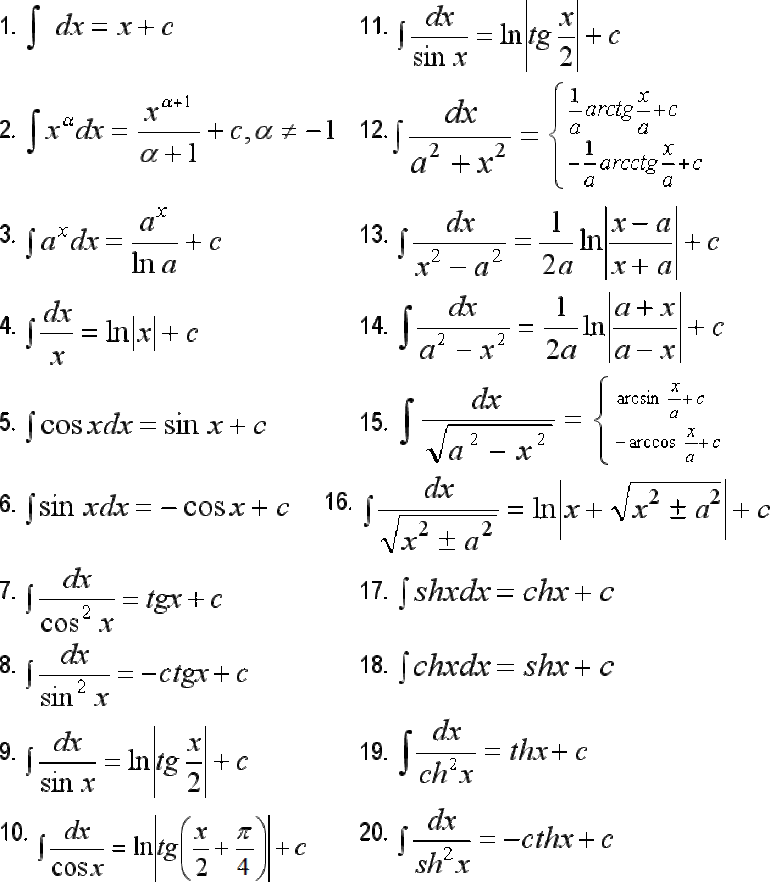 Неопределенный интеграл таблица основных интегралов. Таблица неопределенных интегралов табличные. Таблица интегралов сложных функций. Интеграл таблица сложных интегралов.