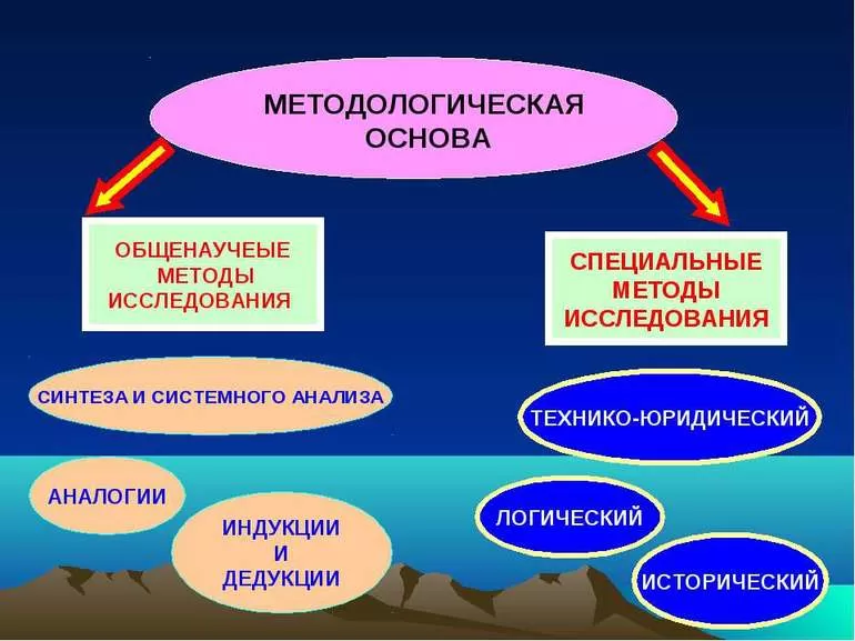 Методологические основы