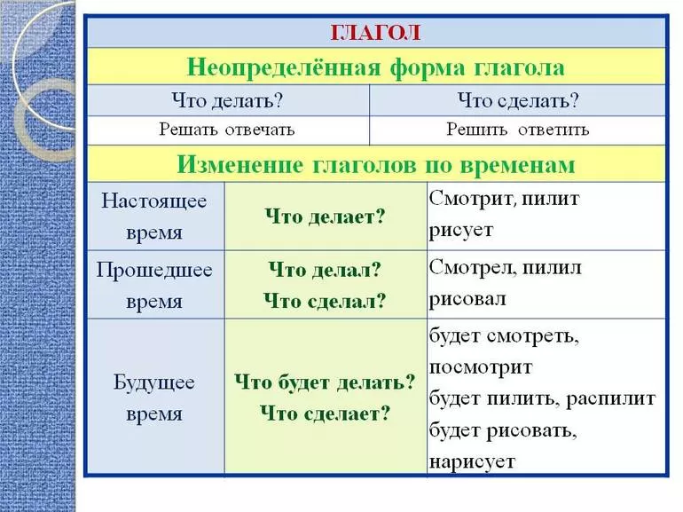 Определение и признаки глаголов