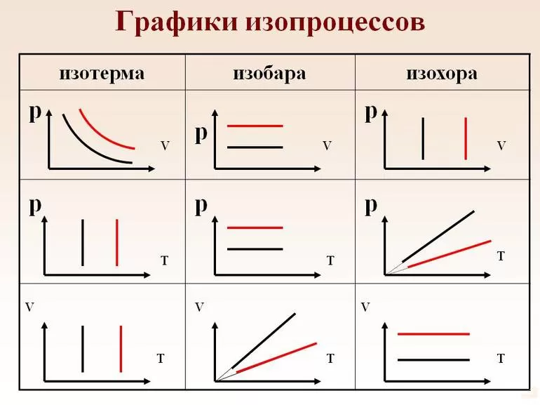 Что такое изопроцессы в физике