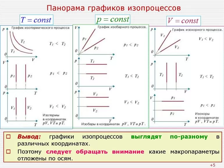 Формулы и уравнение состояния идеального газа