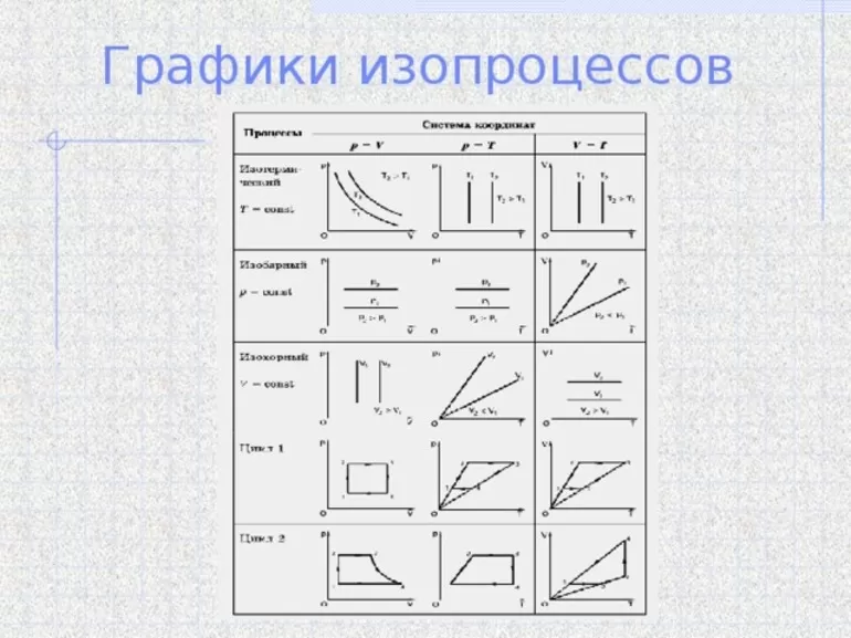 Построить график изопроцесса в координатах pv. Графики изопроцессов в координатах PV. Молекулярная физика графики изопроцессов. Изопроцессы в физике графики. Графическое представление изопроцессов на PV pt и VT диаграммах.