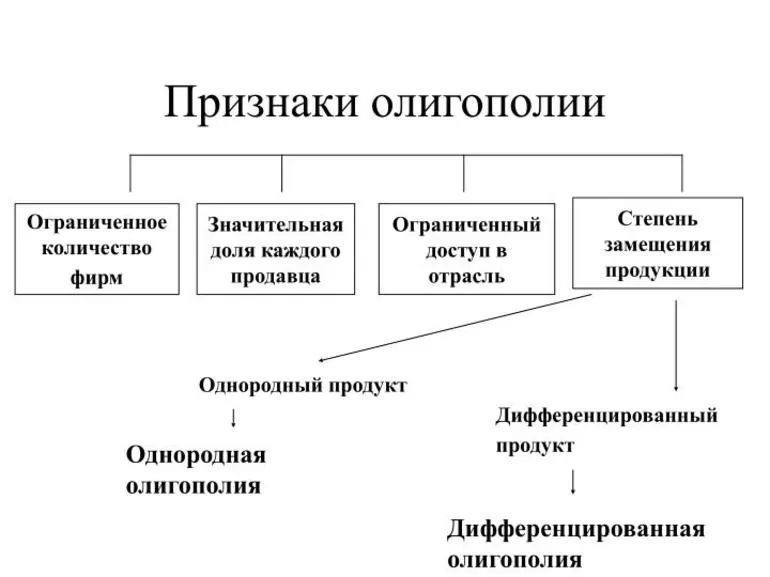 Что такое олигополия
