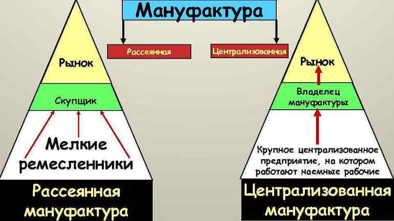 Что не является причиной появления мануфактур ответ