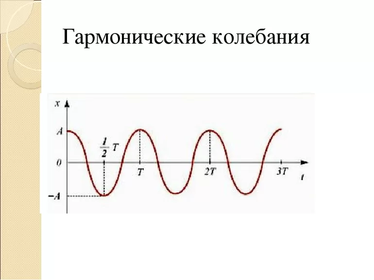 Гармонические колебания: трактовка закона, величины в формуле