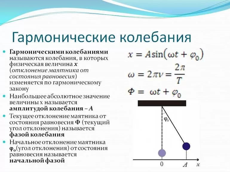 Описание графика гармонических колебаний