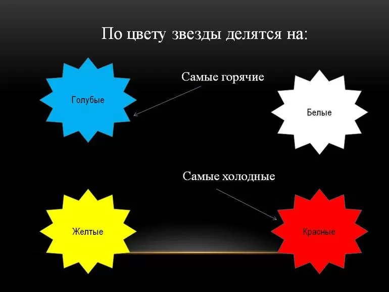 Белые, красные и голубые созвездия космоса