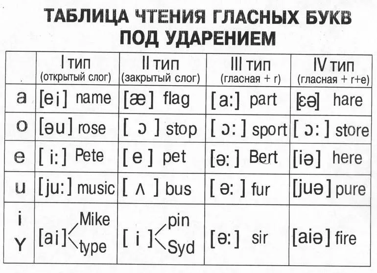 Правила прочтения английских слов