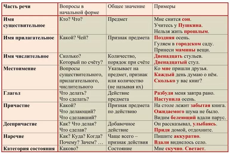 Часть речи