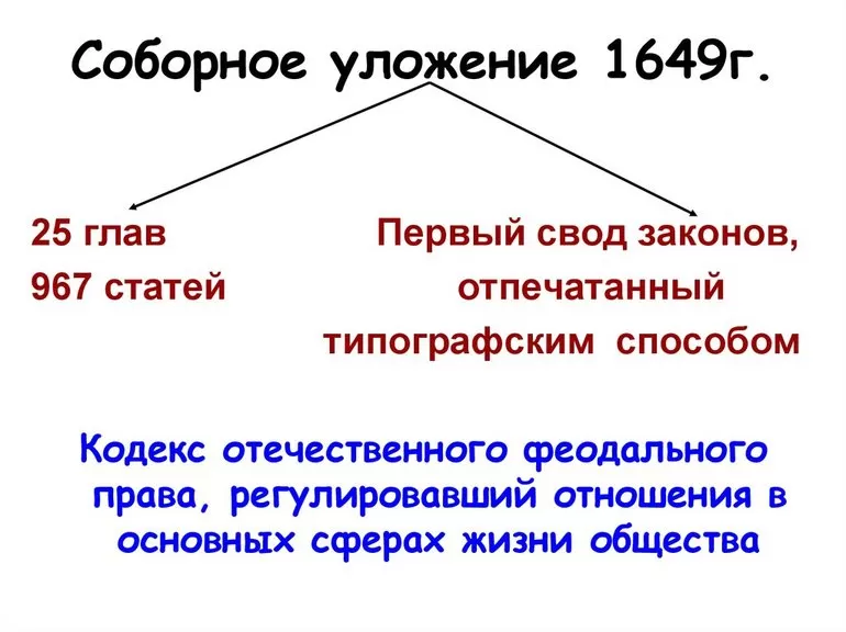 Характеристика соборного уложения согласно отраслям