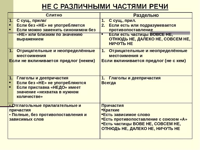 Слитное и раздельное написание не