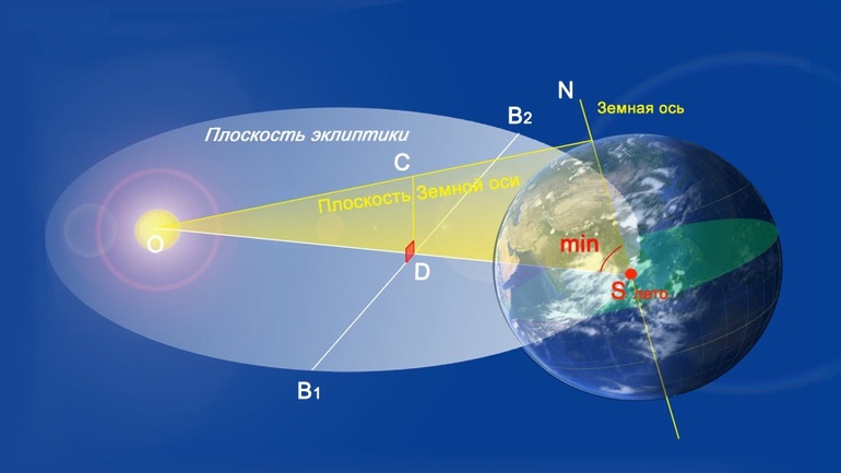 Эклиптика в астрономии: движение небесных тел в одной плоскости