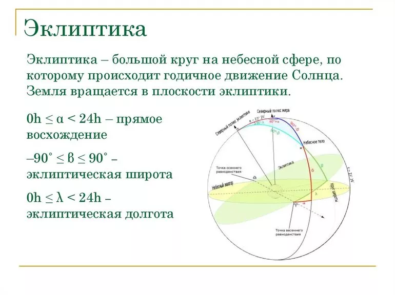 Эклиптика в астрономии