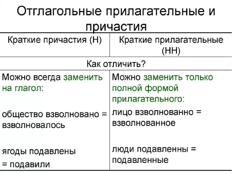 Отглагольные прилагательные и причастия