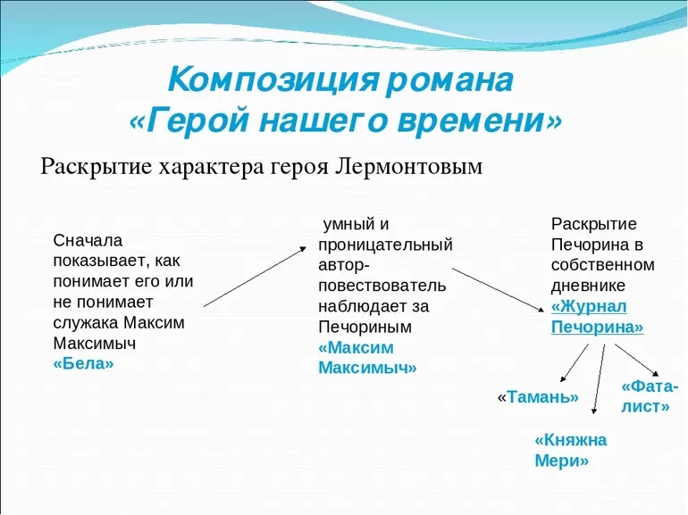 Содержание «Героя нашего времени»