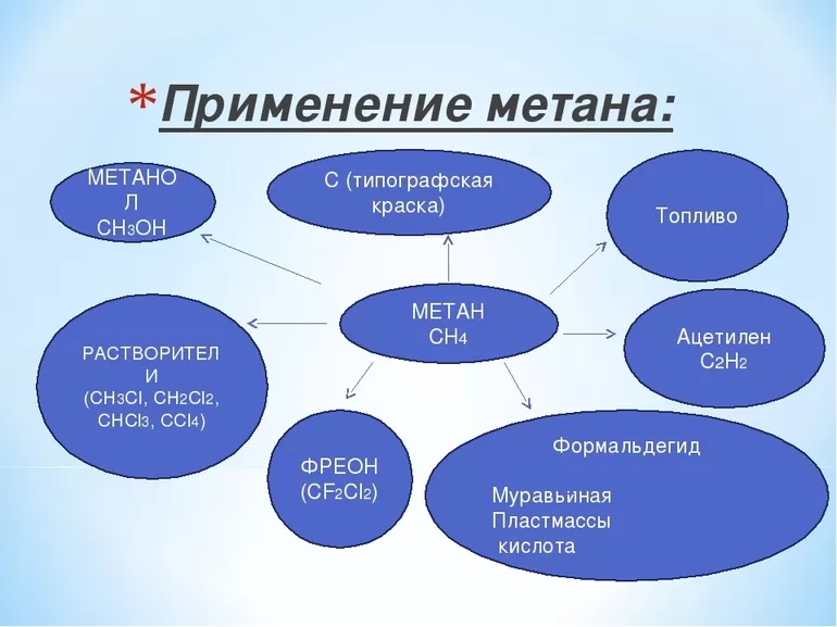 Свойства метана