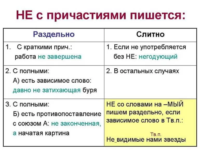 Правописание не с причастиями