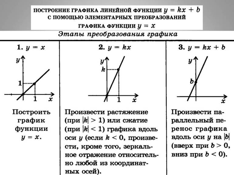 7 функции формула и график. Графики линейных функций и их коэффициенты. Построение линейной функции коэффициент к. Как делать формулу линейной функции. Графики линейной функции в зависимости от коэффициентов.