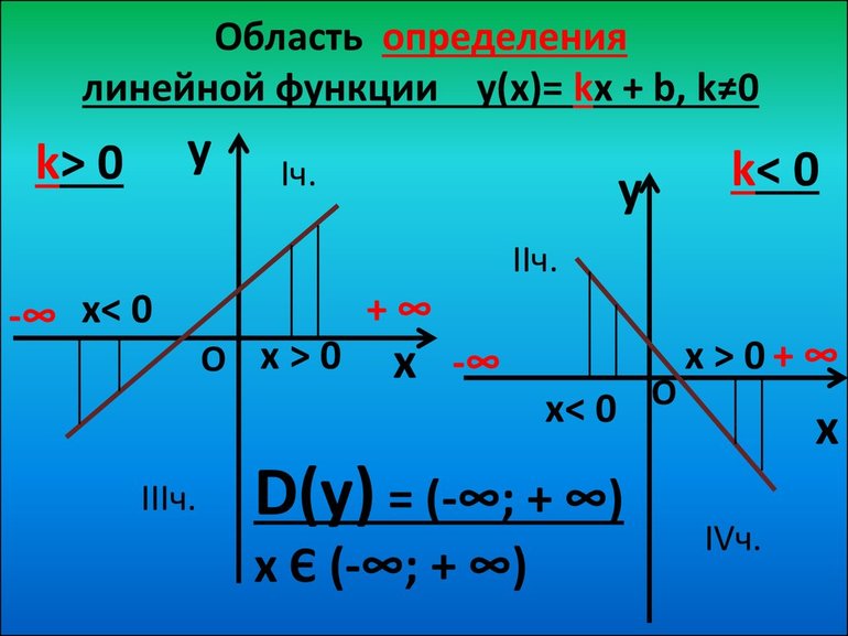 Область определения функции 