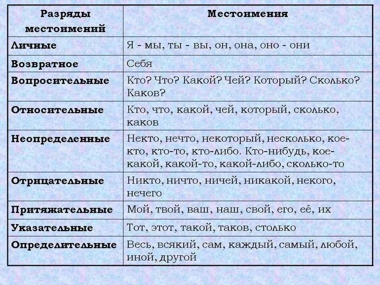 Падежные формы личных местоимений