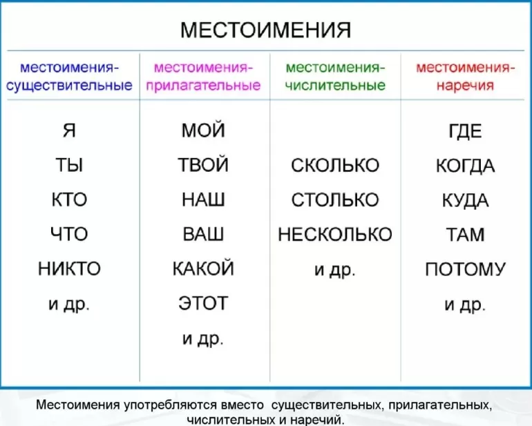 Падежи местоимений таблица