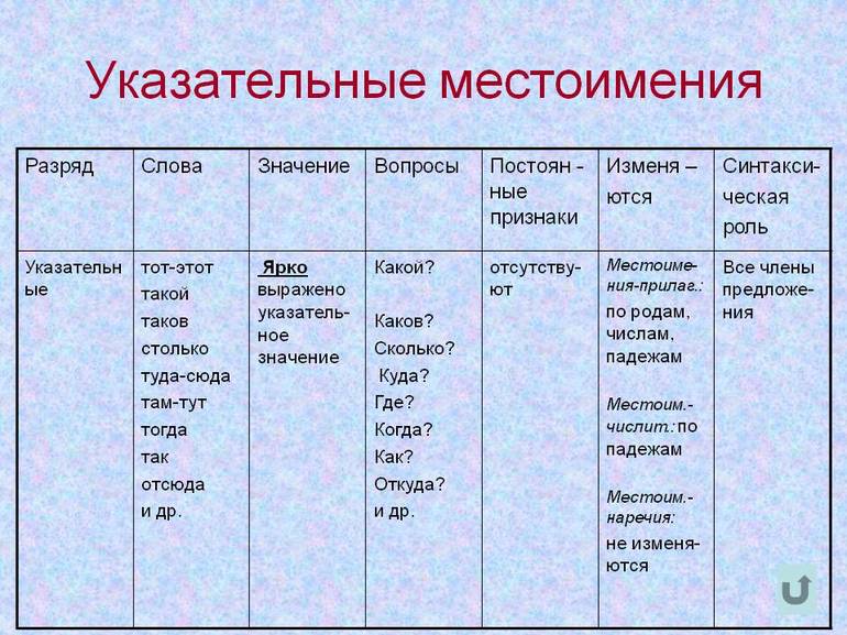 Указательные местоимения в русском языке