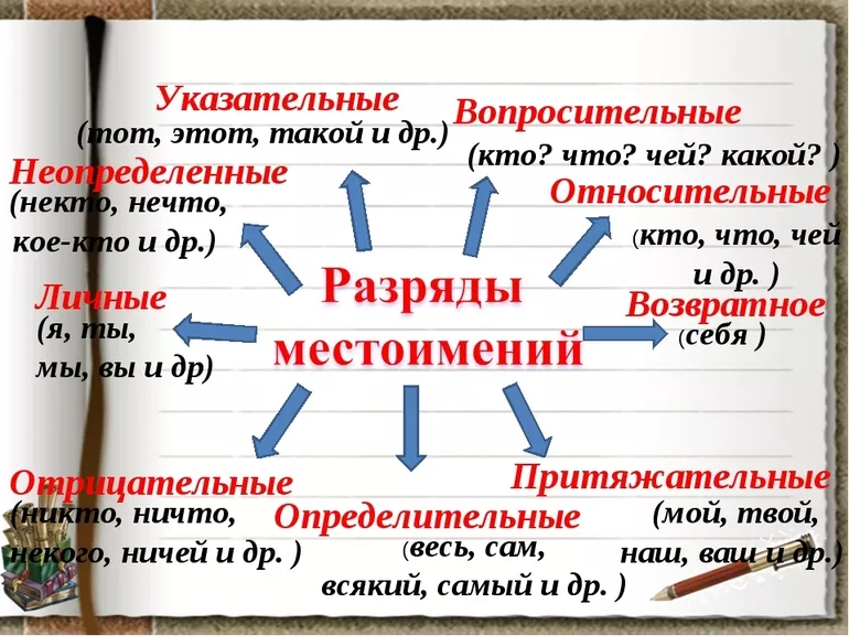 Нормы правописания местоимений