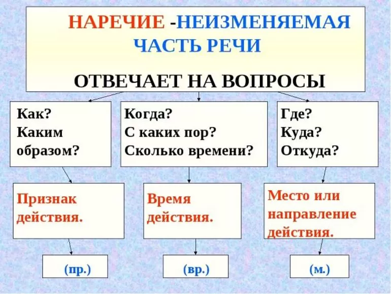 Наречие