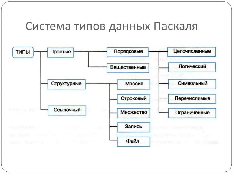 Типы данных паскаль таблица