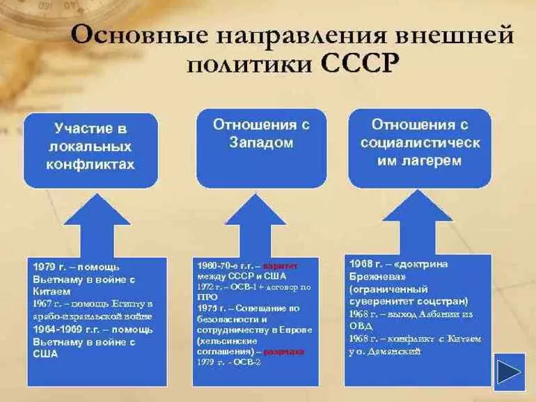 Внешняя политика СССР
