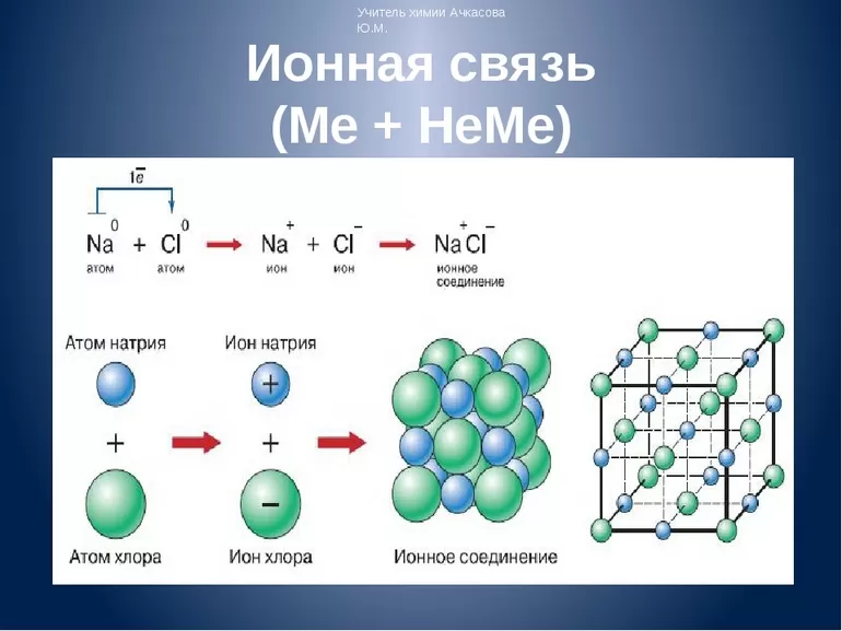 Примеры возникновения ионной связи