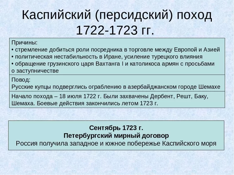 Каспийский поход 1722-1723