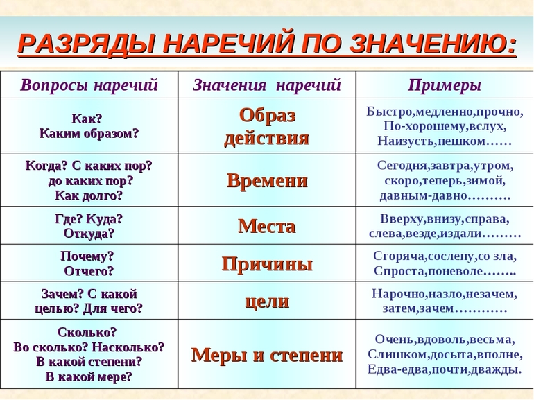 Написание слов в русском языке грамотно