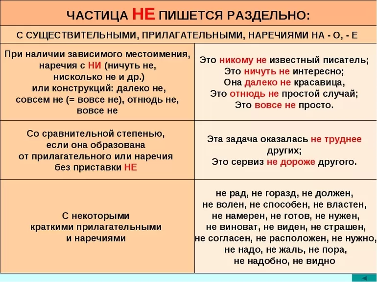 Правописание частицы Не с частями речи