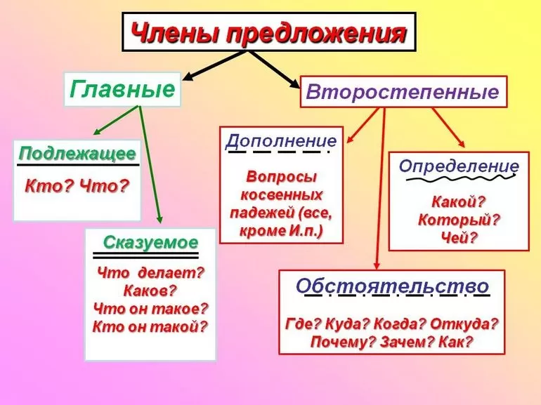 Члены предложения 