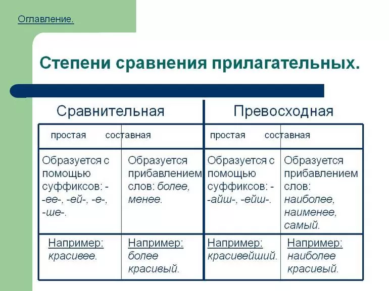 Степени сравнения прилагательных