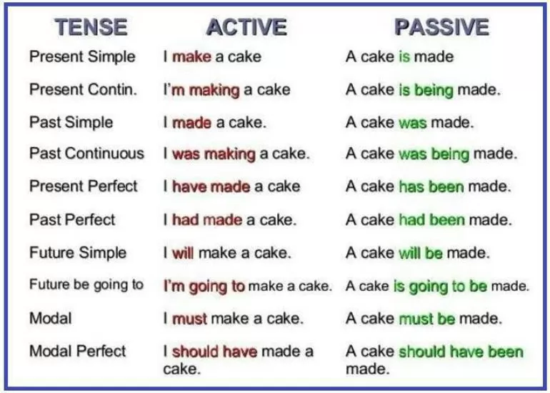 Правило образования Passive Voice