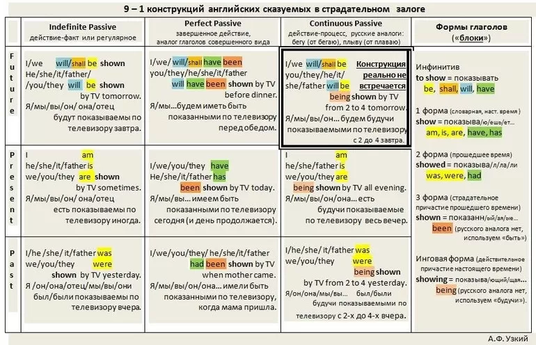 Употребление Passive Voise