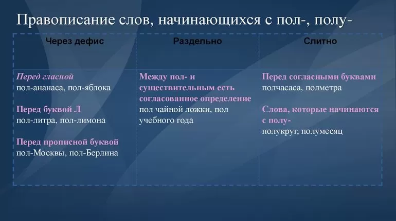 Правописание с полу