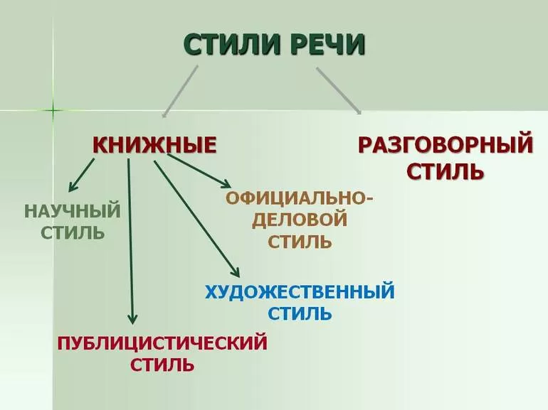 Научный стиль речи
